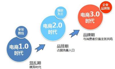 品牌策略｜電商品牌化經(jīng)營 以網(wǎng)頁設(shè)計(jì)應(yīng)對低價(jià)競爭