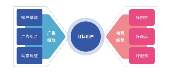 好內容，贏全場丨廣告投放與電商經營協同，實現「流量突破」經營電子商務
